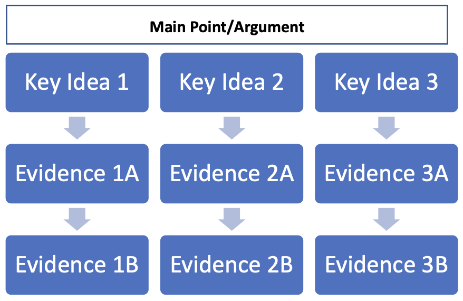 Storytelling graphic - keep each key idea and its data points/evidence distinct